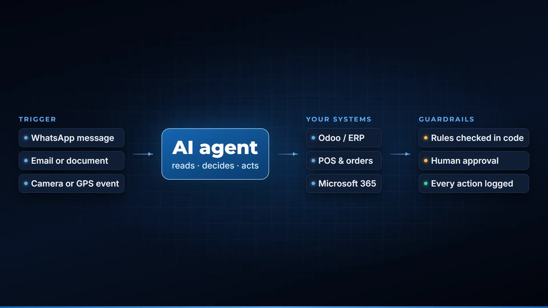 Diagram of an AI agent: triggers such as WhatsApp and email, the agent, business systems, and guardrails with approvals and logs