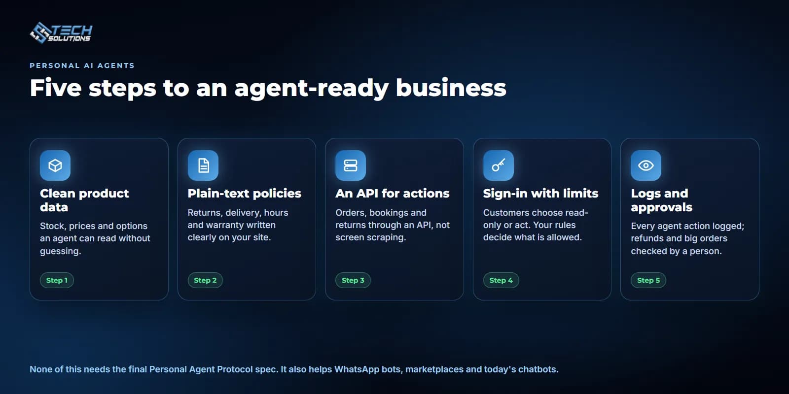 Five steps to an agent-ready business: clean product data, plain-text policies, an API for actions, sign-in with limits, logs and approvals