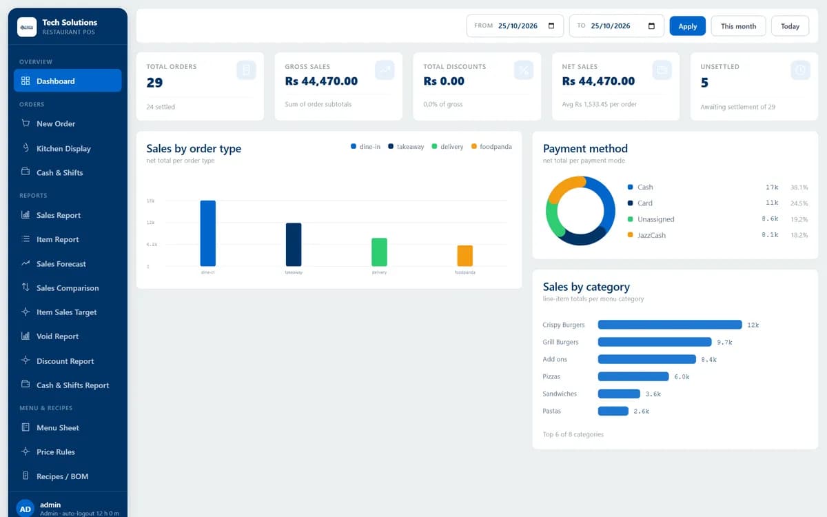 Restaurant POS dashboard with sales by order type, payment method and menu category