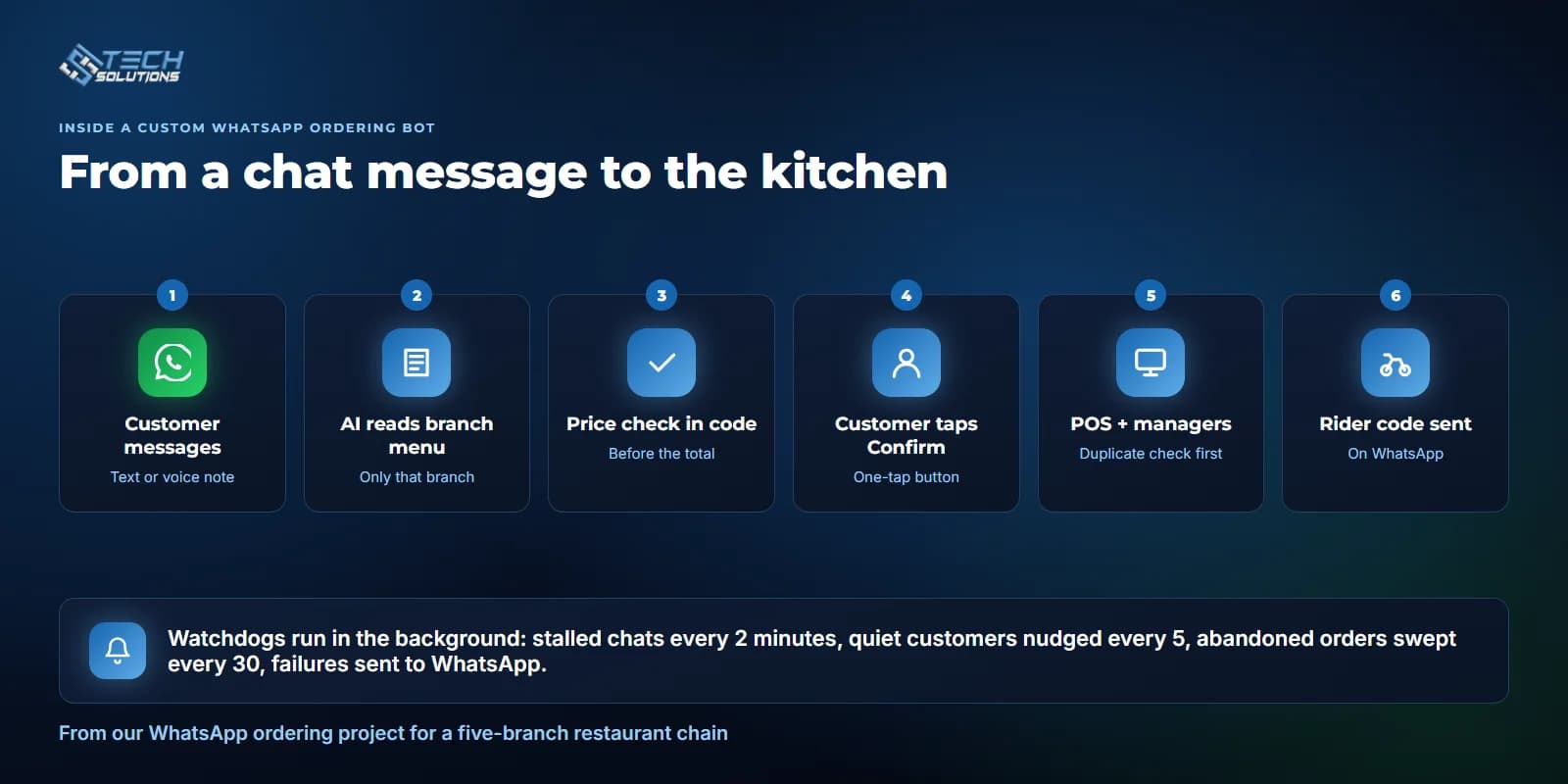 Six steps of a custom WhatsApp ordering bot: customer message, AI reads the branch menu, price check in code, customer taps Confirm, order sent to POS and managers, rider code sent