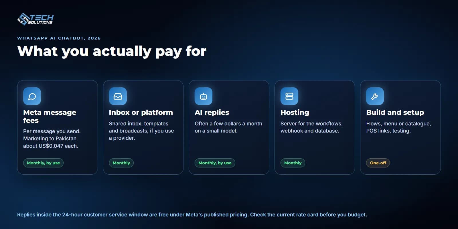 What you pay for: Meta message fees, inbox or platform, AI replies, hosting, and build and setup