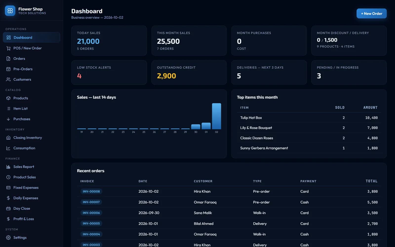 Flower shop POS dashboard with daily sales, low-stock alerts and outstanding credit