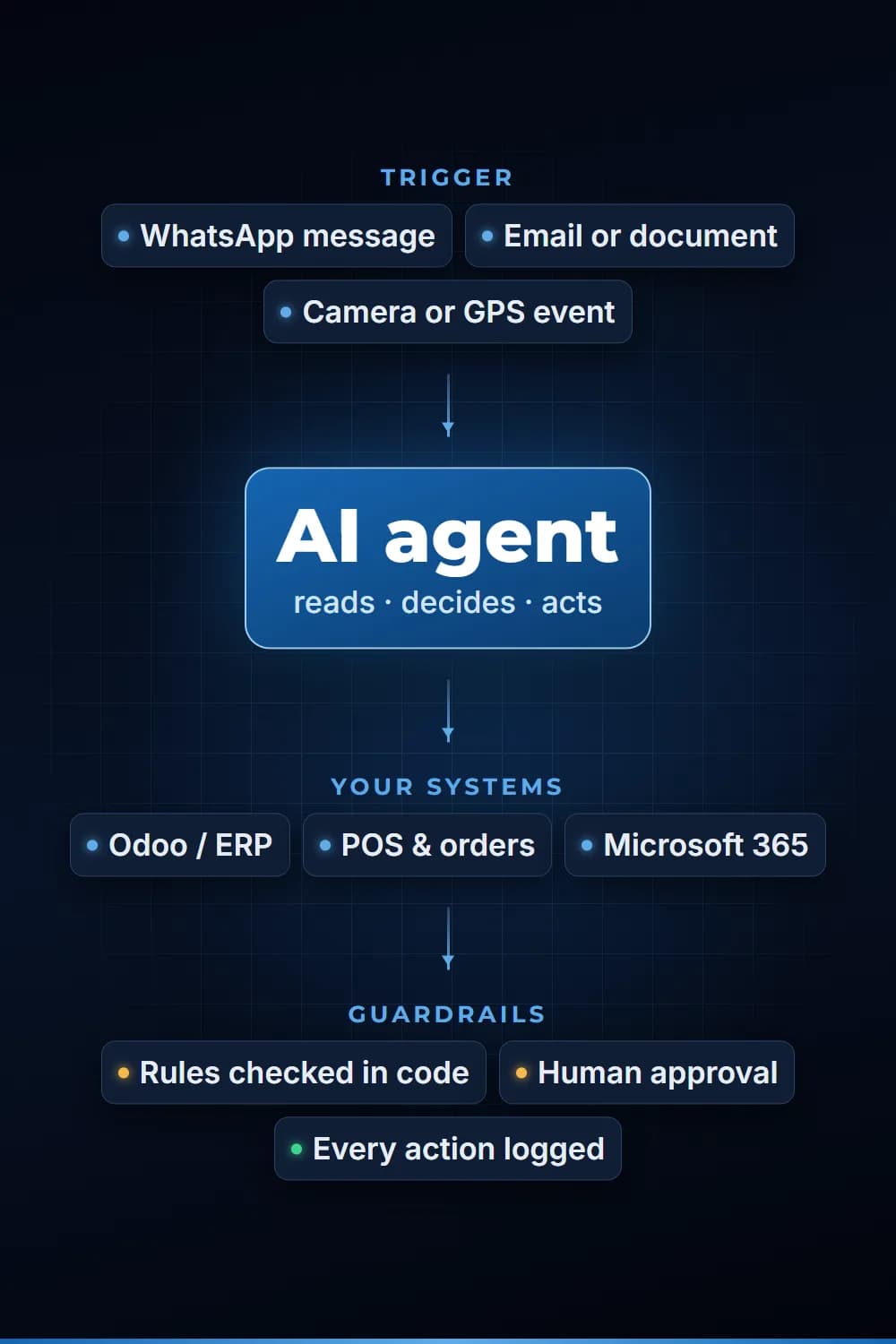 Diagram of an AI agent: triggers such as WhatsApp and email, the agent, your systems, and guardrails with approvals and logs