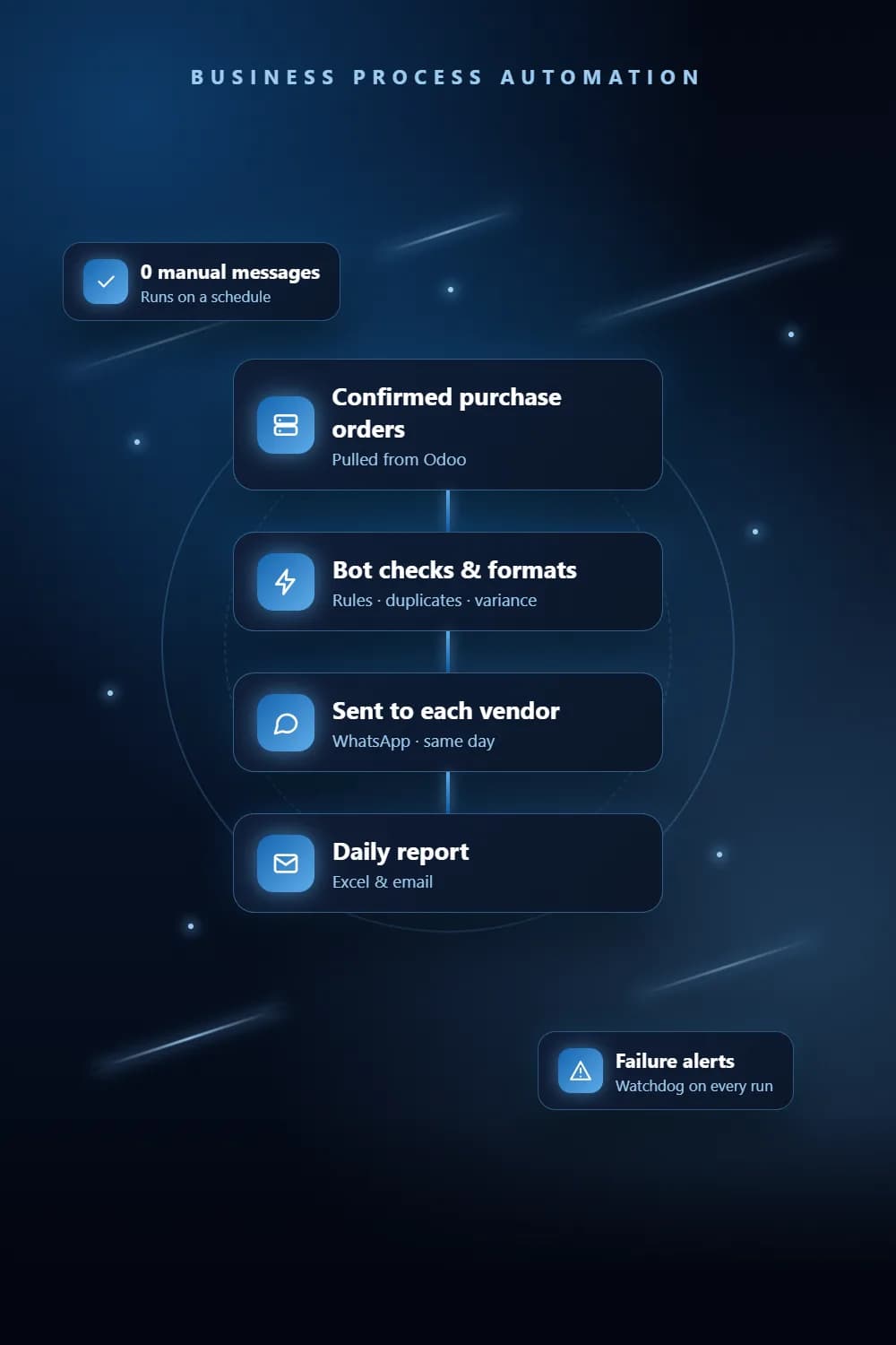 Business process automation bots moving data between Odoo, Microsoft 365 and WhatsApp