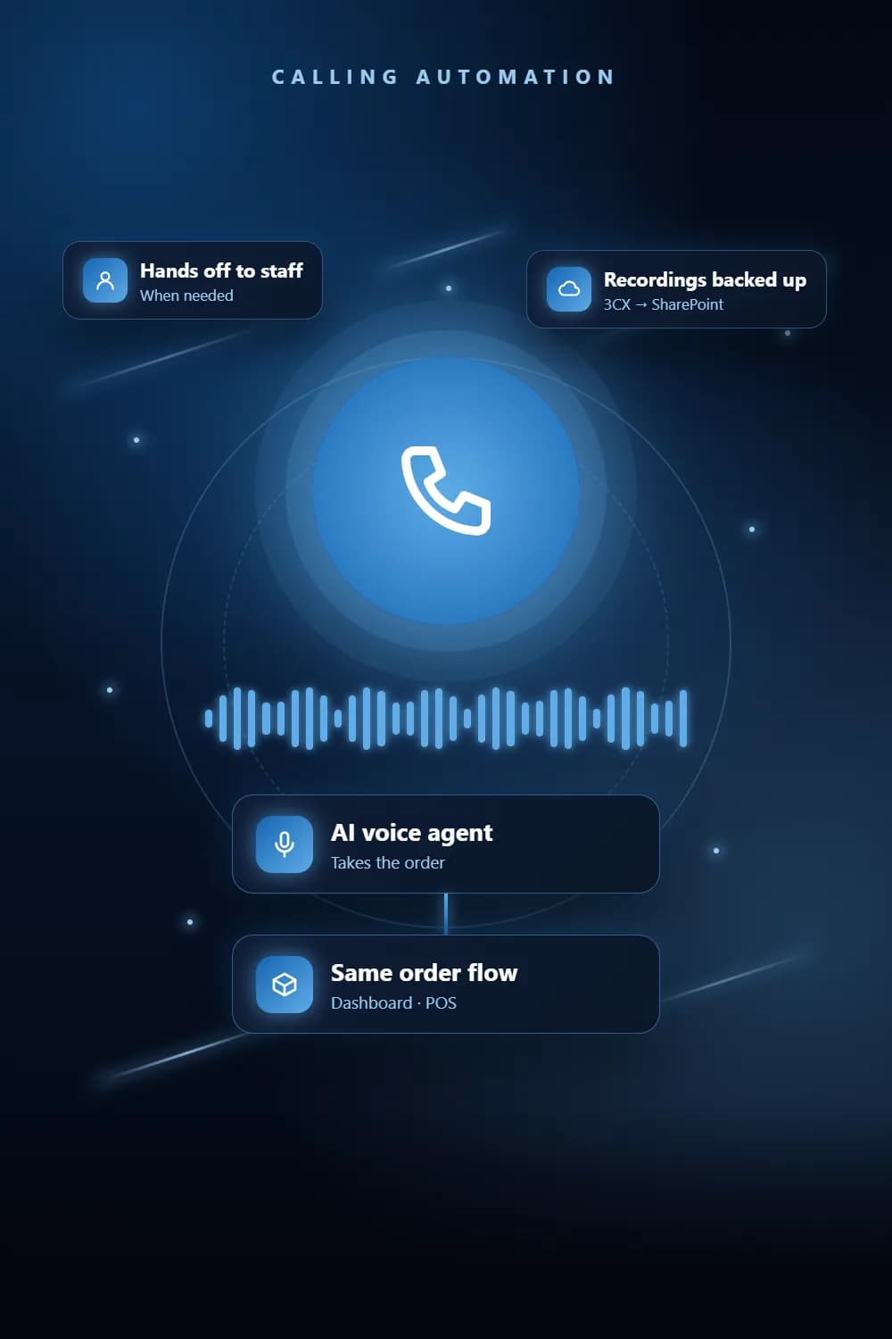 AI voice agent taking a phone order and sending it to the order dashboard