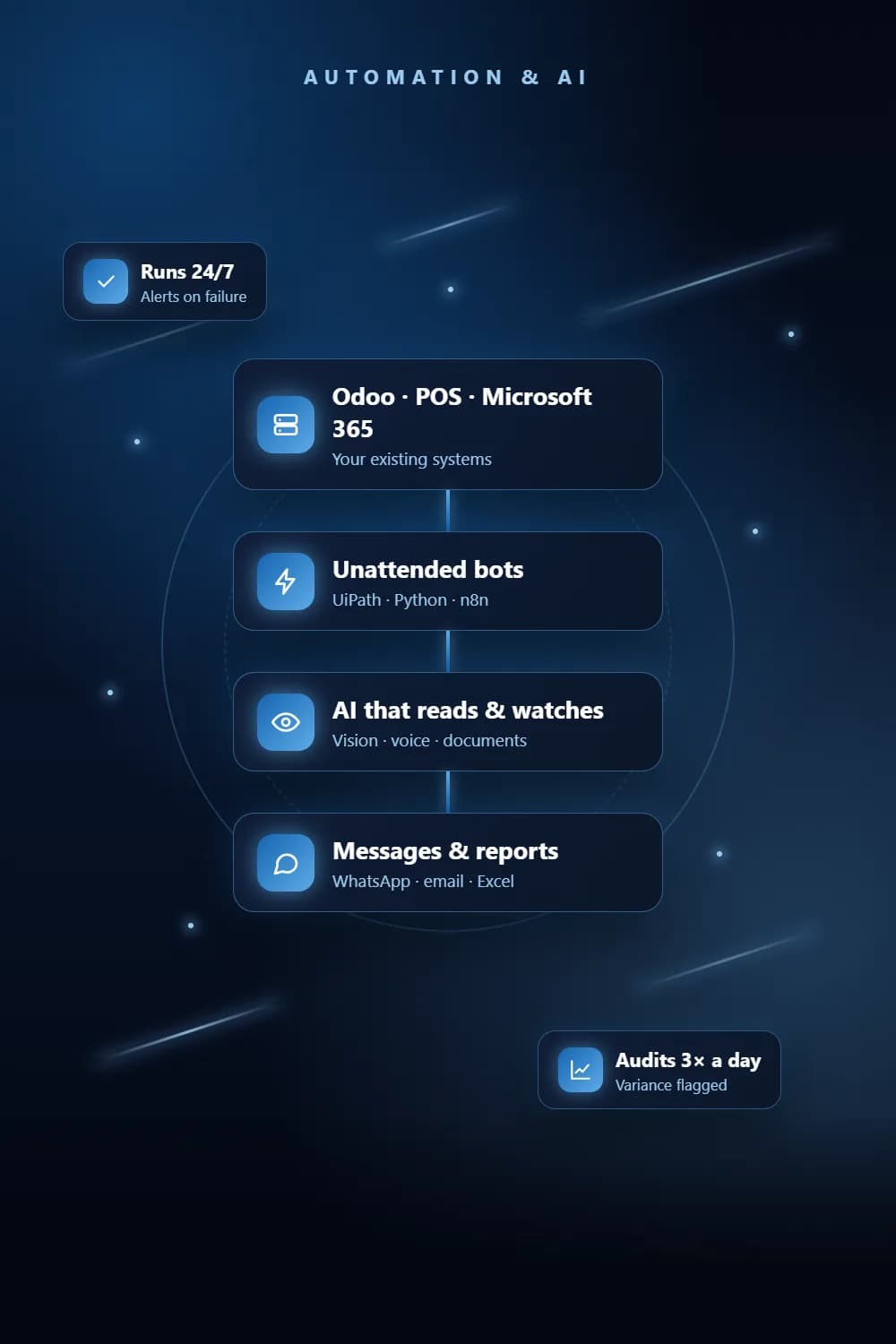 Automation dashboard and AI modules connected on a glowing circuit board