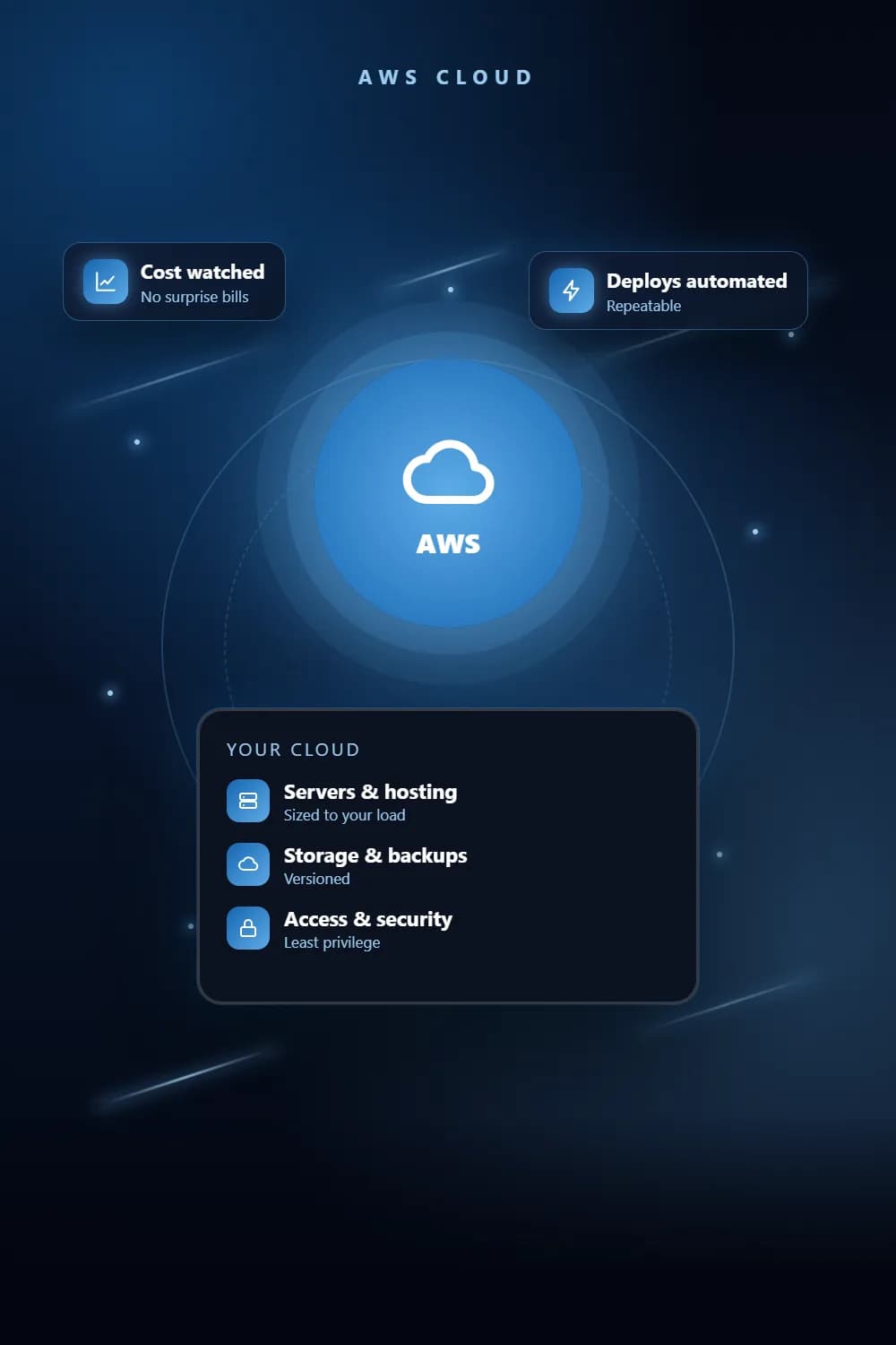 Business applications, storage and backups hosted on Amazon Web Services cloud servers