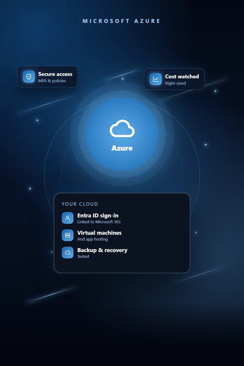 Microsoft Azure cloud hosting connected to Azure AD sign-in across business apps