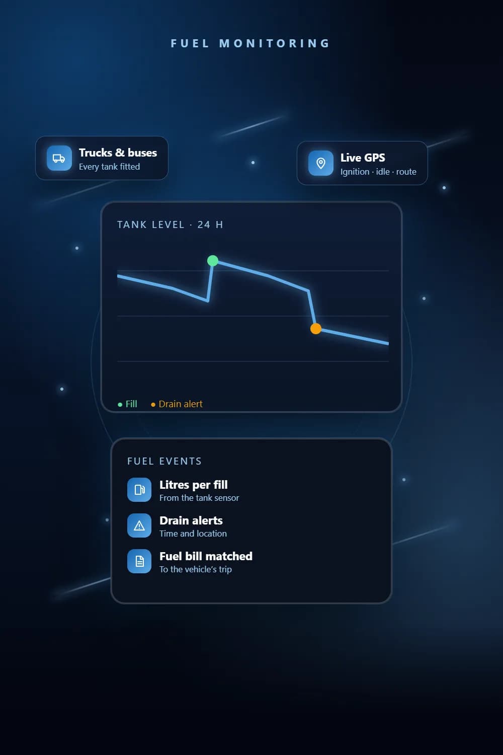 Truck fuel tank sensor readings with fill and drain events, live GPS route and matched fuel bills