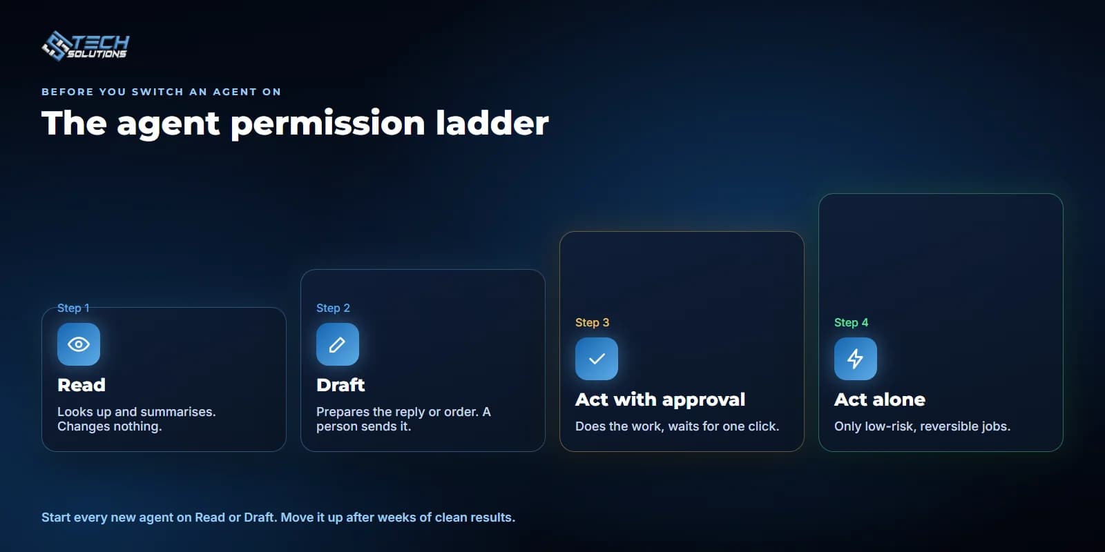 The agent permission ladder: read, draft, act with approval, act alone on low-risk tasks