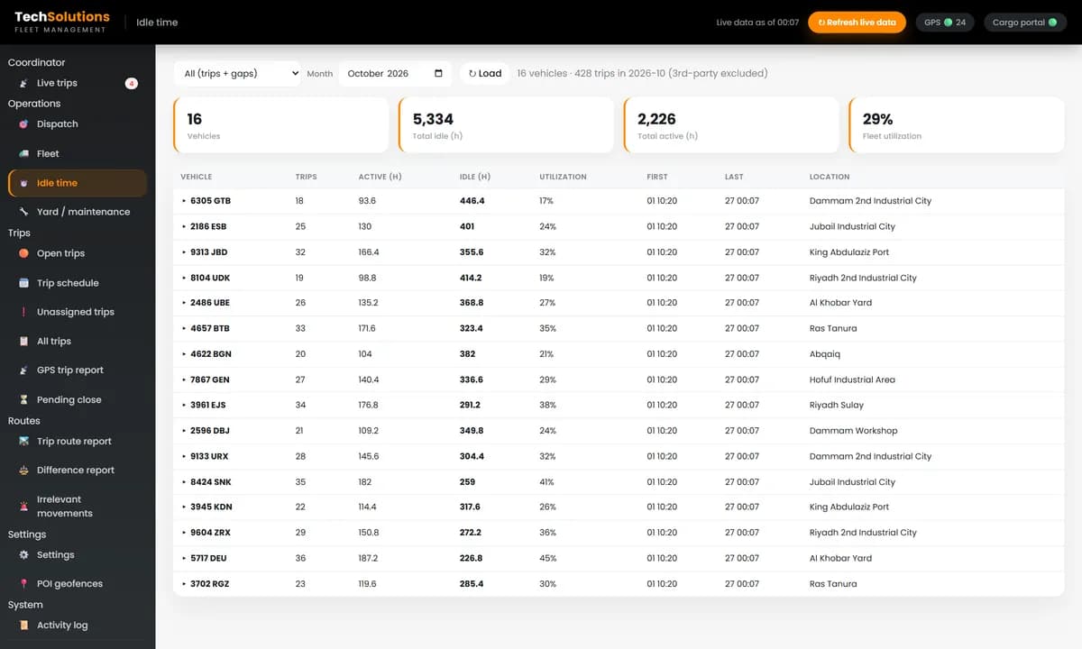 Idle time report with trips, active hours, idle hours and utilisation per vehicle for the month