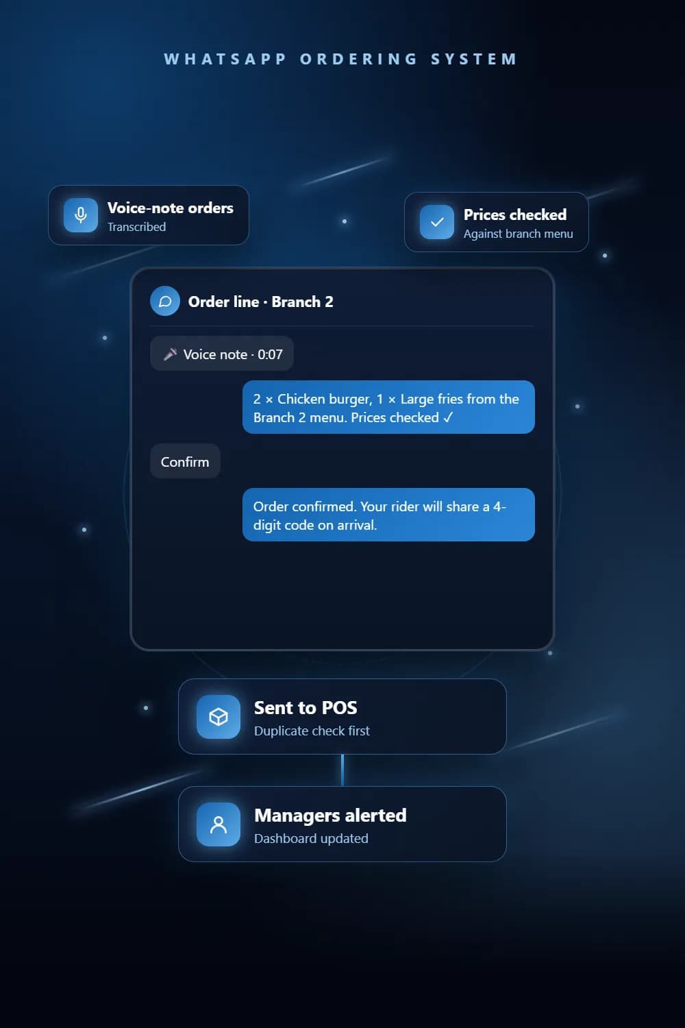 WhatsApp food order confirmed by an AI agent and sent to the restaurant POS and kitchen