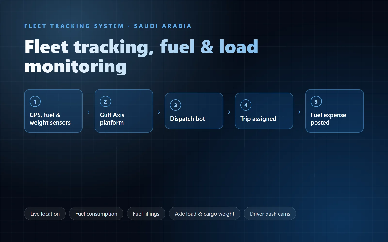 Fleet Tracking & Fuel Monitoring System