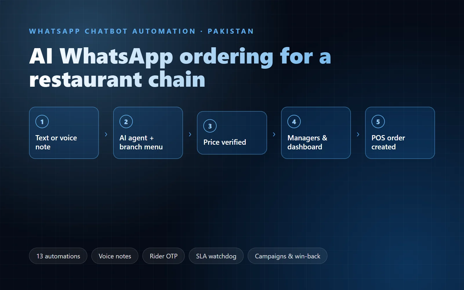 WhatsApp AI Ordering for a Restaurant Chain